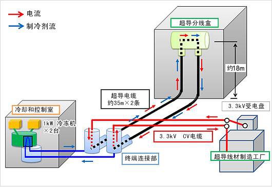 超導電纜系統圖